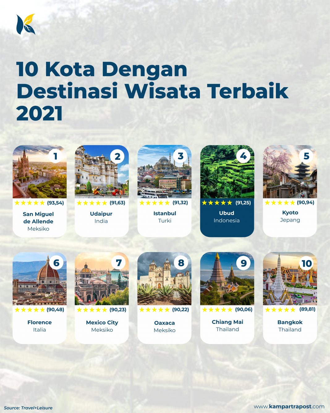 10 Kota Dengan Destinasi Wisata Terbaik 2021