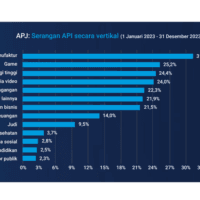 Kini API Menjadi Incaran Para Hacker