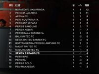 Semen Padang FC Terpuruk di Posisi 14 Liga 1