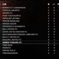 Semen Padang FC Terpuruk di Posisi 14 Liga 1